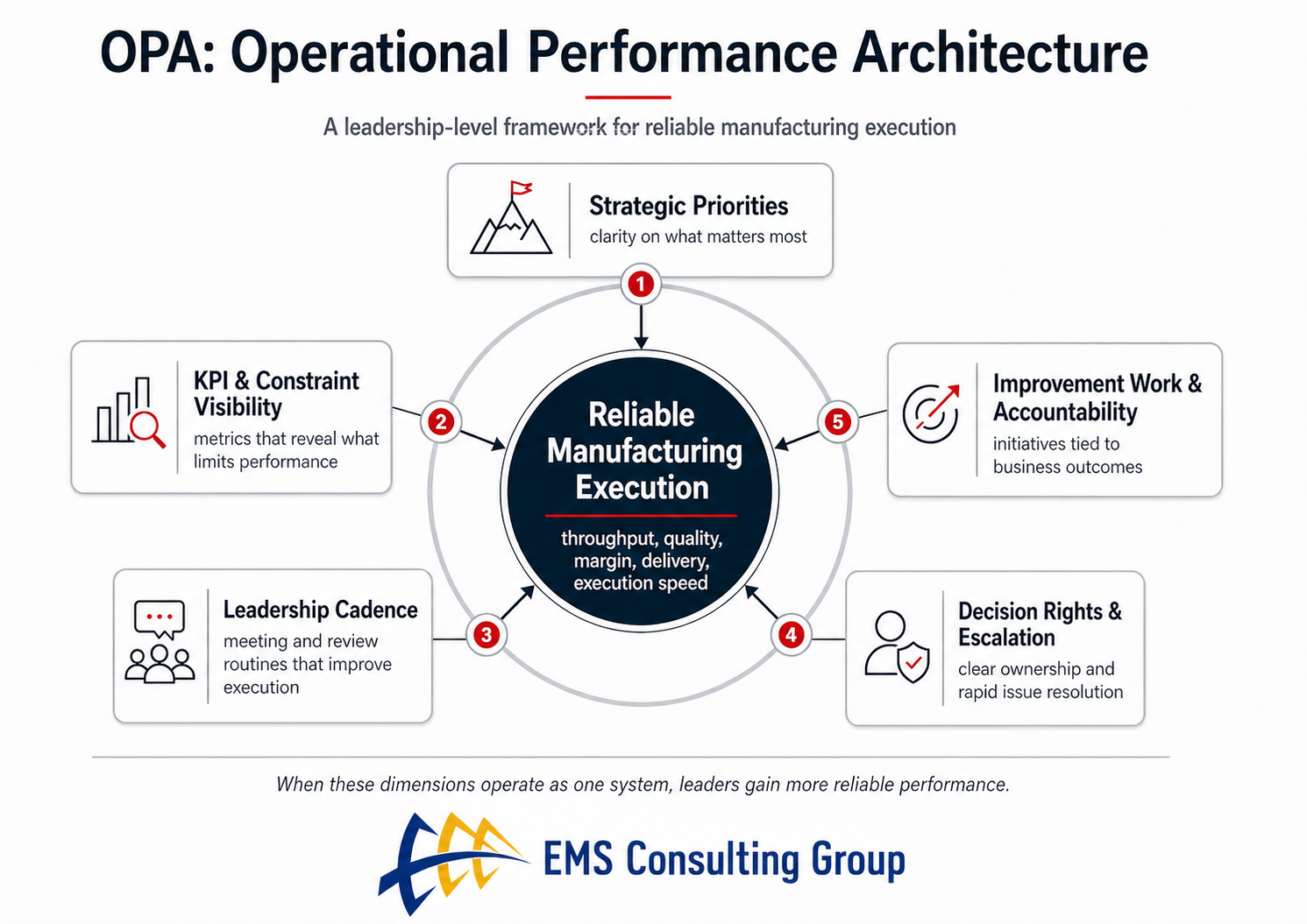 Operational Performance Architecture model